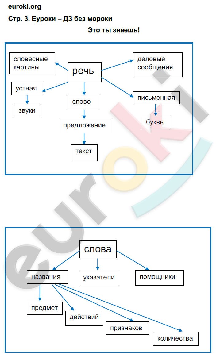 Часть 1. Упражнения из учебника: с.3 - решение