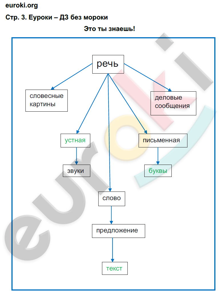 Часть 1. Упражнения из учебника: с.3 - решение