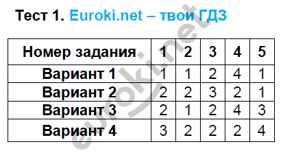 Тестовые задания: 1 - решение