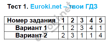 Глава 1. Натуральные числа и нуль: Тест 1  - решение