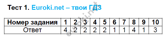 Часть 1. Тестовые задания: 1 - решебник №2