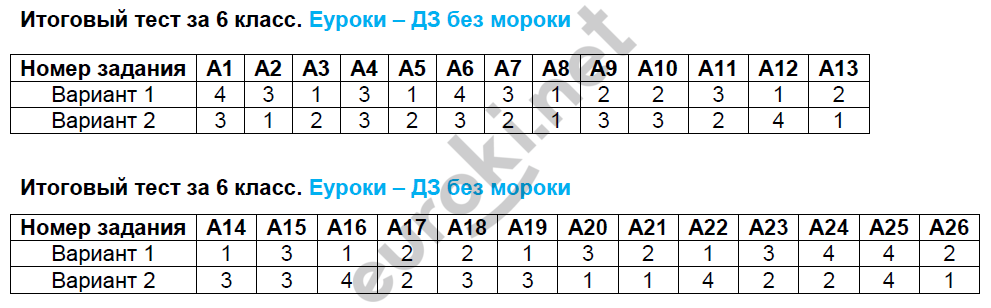 Итоговые тестовые задания: 1 - решение