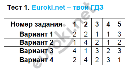 Тестовые задания: 1 - решение