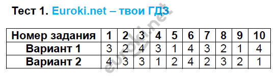 Тестовые задания: 1 - решение