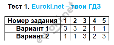 Тестовые задания: 1 - решение