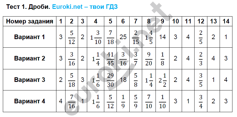 Тестовые задания: 1 - решение