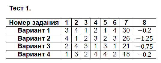 Тестовые задания: 1 - решение Тестовые задания: 1 - решение
