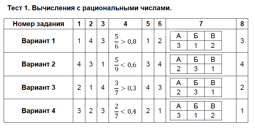 Тестовые задания: 1 - решение