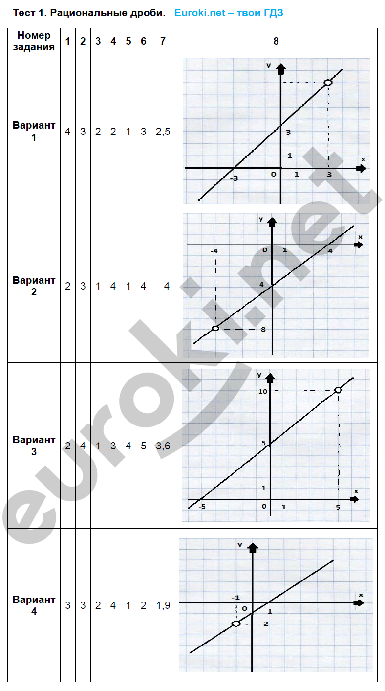 Тестовые задания: 1 - решебник №2