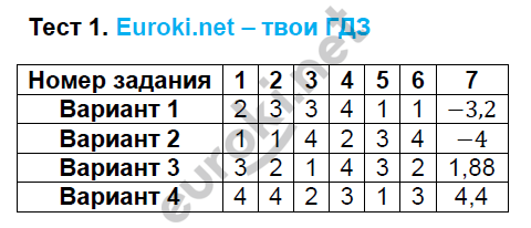 Тестовые задания: 1 - решебник №2 Тестовые задания: 1 - решебник №2