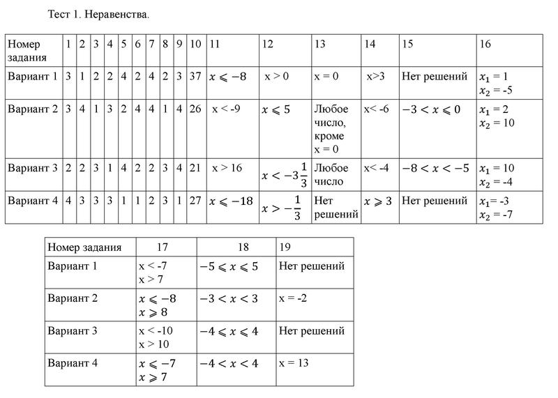 Тестовые задания: 1 - решебник №1 Тестовые задания: 1 - решебник №1