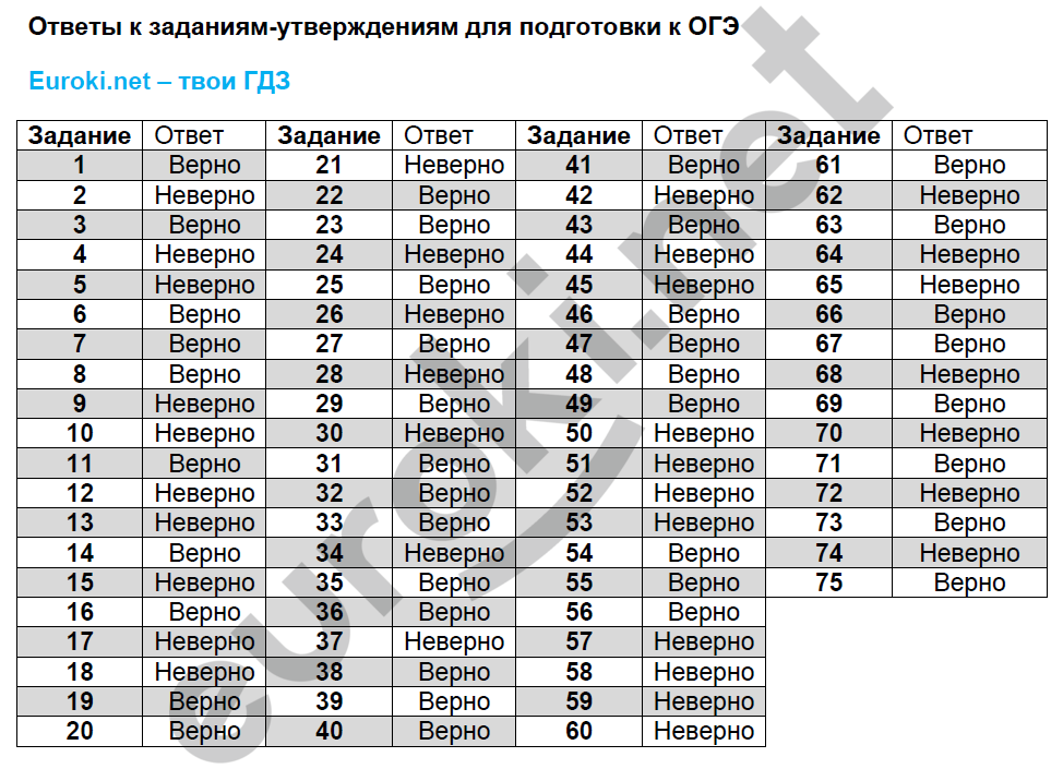 Тестовые задания: Ответы для подготовки к ОГЭ №1 - решение