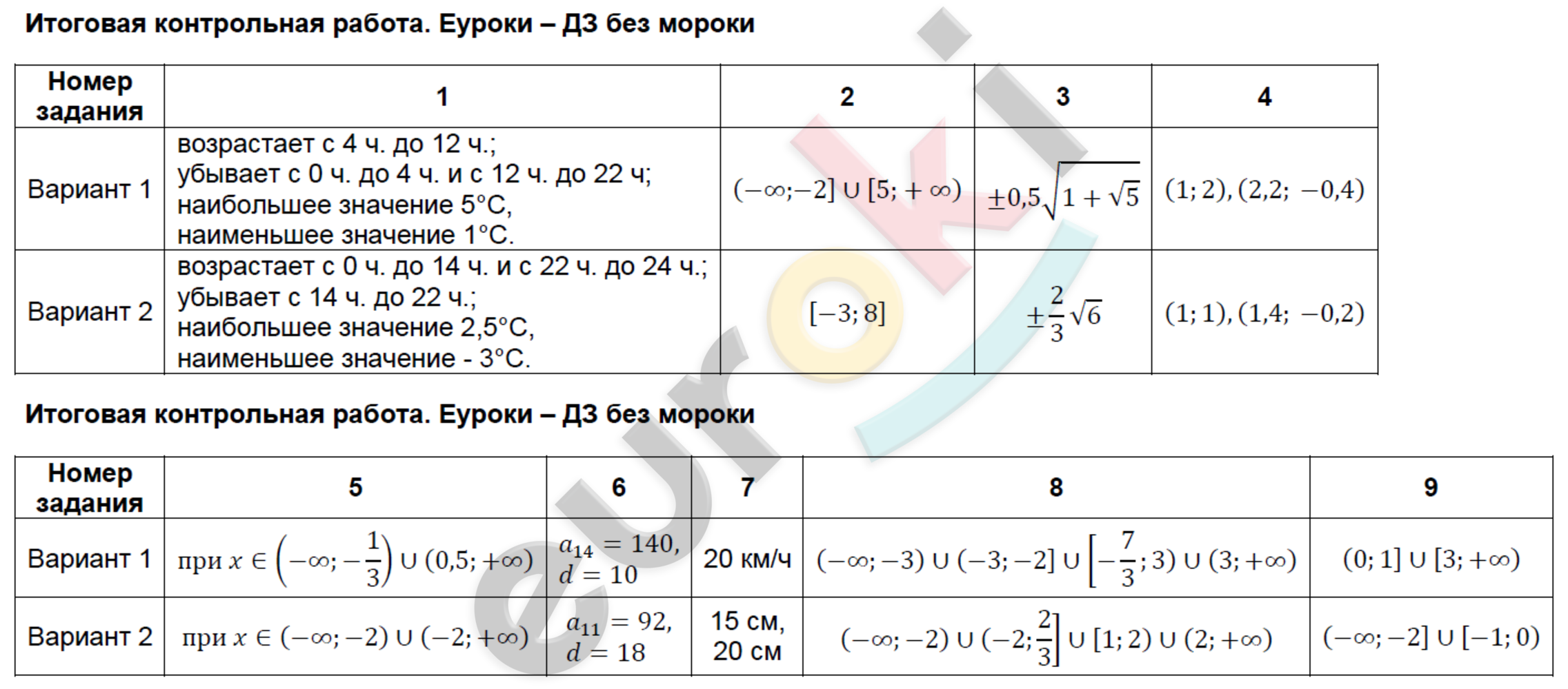 Итоговая контрольная работа: 1 - решение Итоговая контрольная работа: 1 - решение