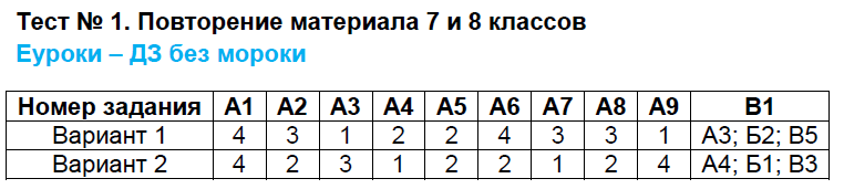 Тестовые задания: 1 - решение