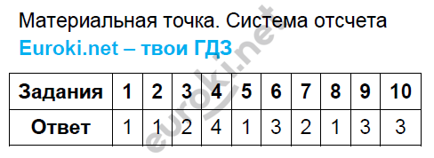 Глава 1. Тесты: 1 - решение